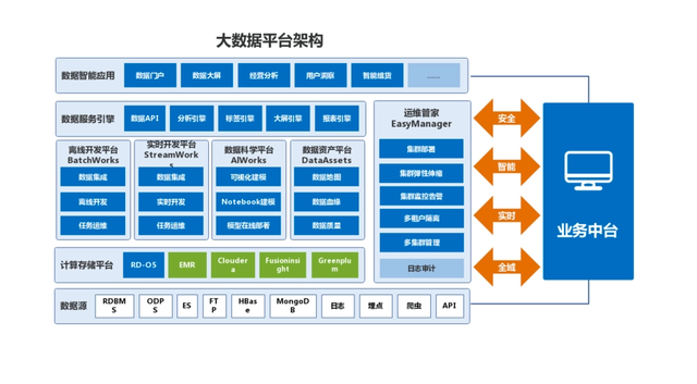 大數據與云計算架構 構建彈性高效的數據處理平臺